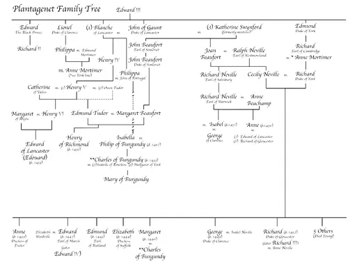 GenealogyChart