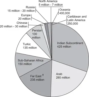 Chart: A pie chart representing Muslim populations by region / language. From largest to smallest population: Indian Subcontinent, 425 million Muslims; Arab, 280 million; the Far East (including Indonesia, Malaysia, Brunei, Singapore and adjacent areas), 235 million; Sub-Saharan Africa, 150 million; Turkic, 135 million; Persian, 100 million; Chinese, 20 to 30 million; Europe, 20 million; Russia, 15 to 20 million; North America, 5 to 7 million; Oceania, 400,000; and Caribbean and Latin America, 250,000. The total Muslim population ranges between 1.3 billion and 1.6 billion. The uncertainty emanates mostly from three factors: outdated census in many nations, especially those embroiled in conflicts, such as Afghanistan, Iraq and Sudan; countries such as the US and France not recording their citizens' religion; and Muslims in some countries, such as China, hiding their identity for fear of persecution. I have relied on estimates as listed in The World Factbook, www.cia.gov/cia/publications/factbook/index.xhtml.