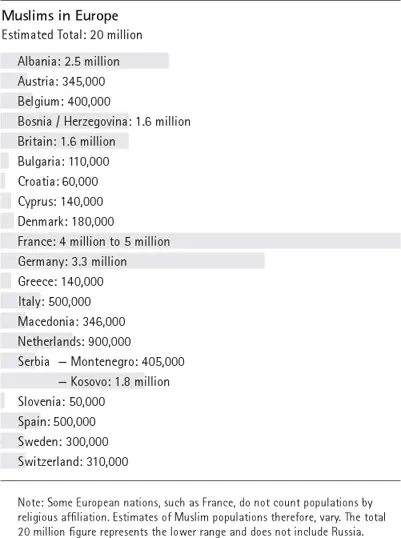 Graph: A bar graph representing an estimate of Muslim populations throughout Europe, by nation. There are an estimated 20 million Muslims in Europe in total. In alphabetical order by nation: Albania, 2.5 million Muslims; Austria, 345,000; Belgium, 400,000; Bosnia/Herzegovina, 1.6 million; Britain, 1.6 million; Bulgaria, 110,000; Croatia, 60,000; Cyprus, 140,000; Denmark, 180,000; France, 4 to 5 million; Germany, 3.3 million; Greece, 140,000; Italy, 500,000; Macedonia, 346,000; the Netherlands, 900,000; Serbia (Montenegro), 405,000; Serbia (Kosovo), 1.8 million; Slovenia, 50,000; Spain, 500,000; Sweden, 300,000; and Switzerland, 310,000. Note: Some European nations, such as France, do not count populations by religious affiliation. Estimates of Muslim populations therefore, vary. The total 20 million figure represents the lower range and does not include Russia.